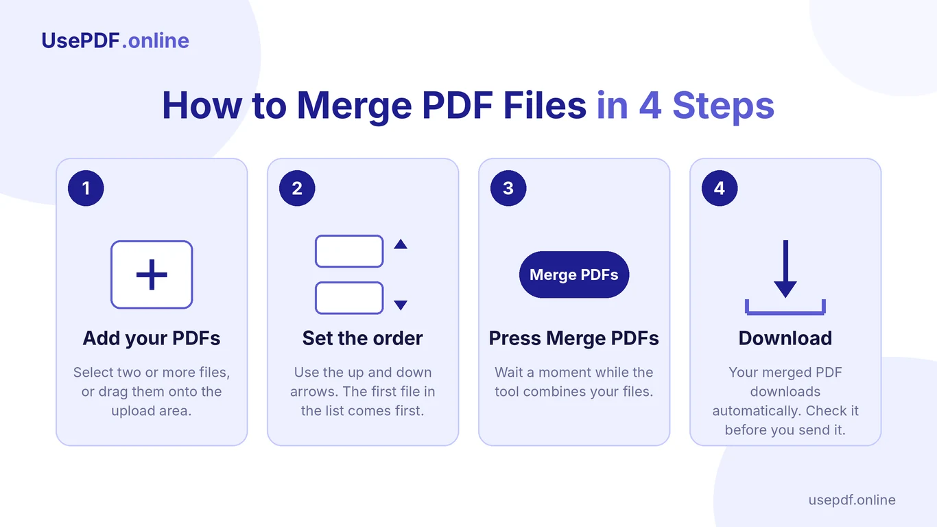 Four-step guide to merging PDF files in UsePDF.online: add files, set the order, press Merge PDFs, download the result