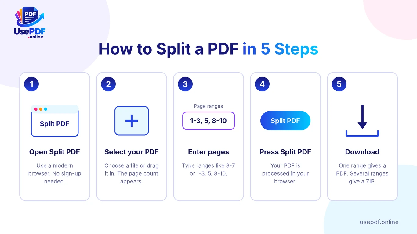 Five-step guide to splitting a PDF online free: open Split PDF, select your PDF, enter page ranges, press Split PDF, download PDF or ZIP