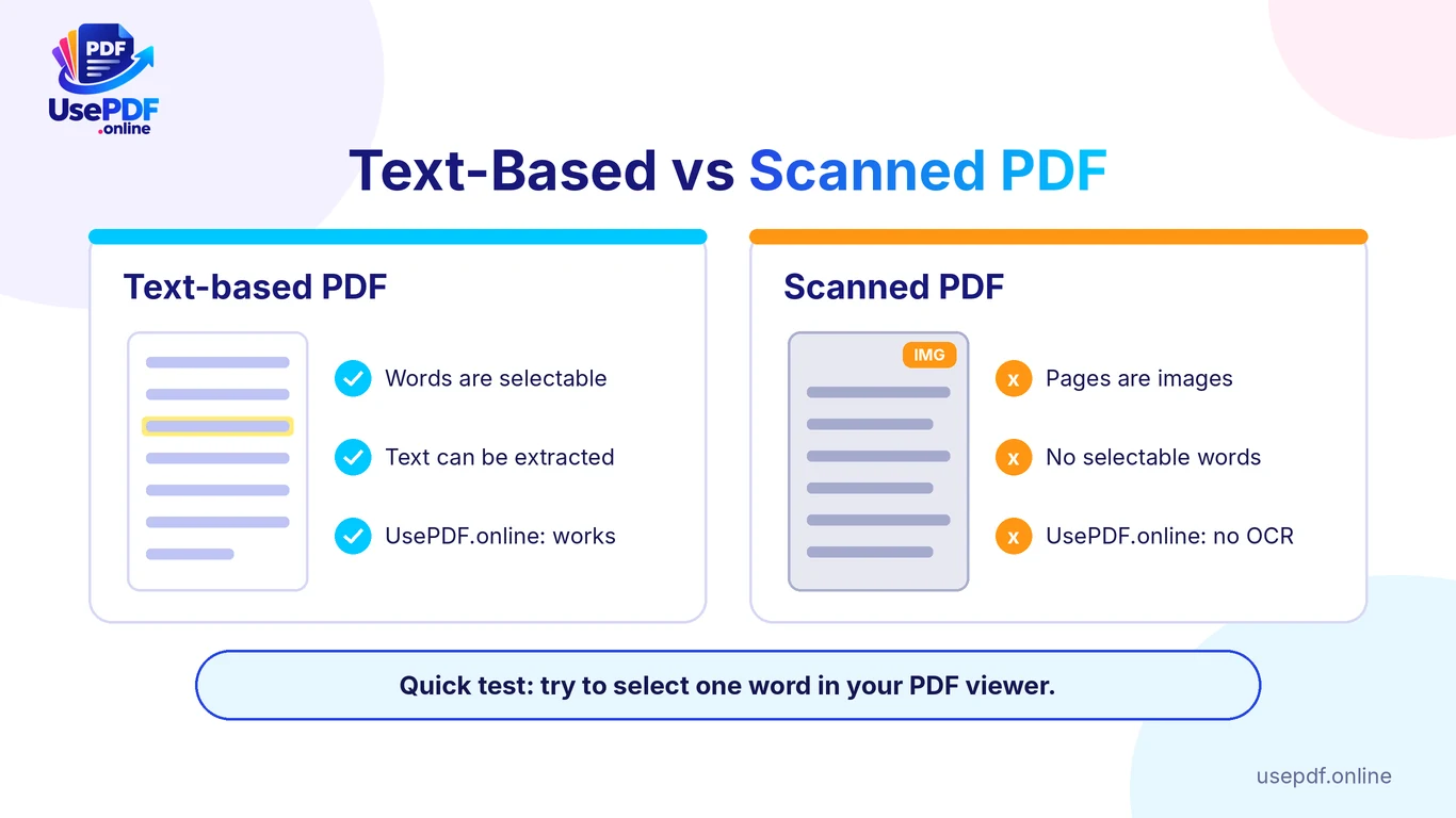 Text-based PDF with selectable words compared with a scanned PDF made of page images that needs OCR before PDF to Word conversion