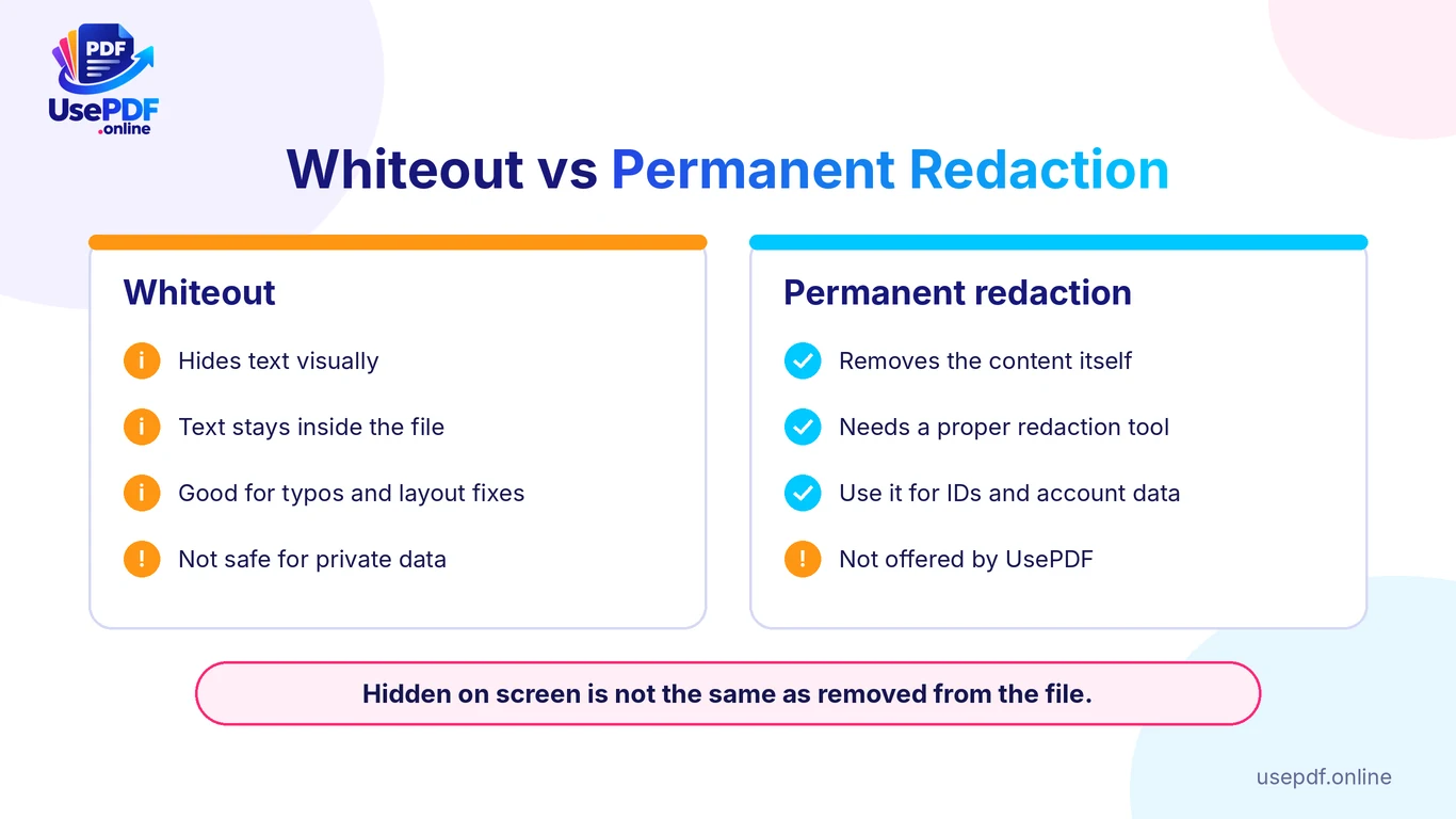 Whiteout hides text visually; redaction removes it from the file